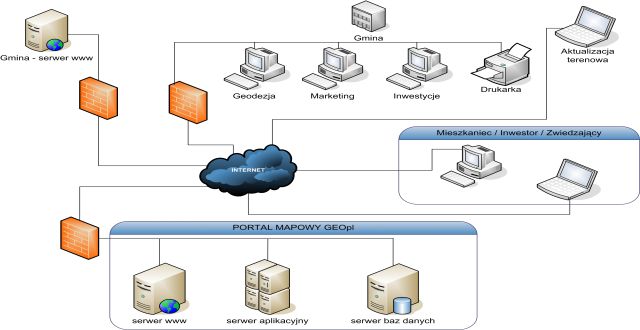 Systemy GIS GEOpl - schemat Systemy GIS GEOpl - schemat