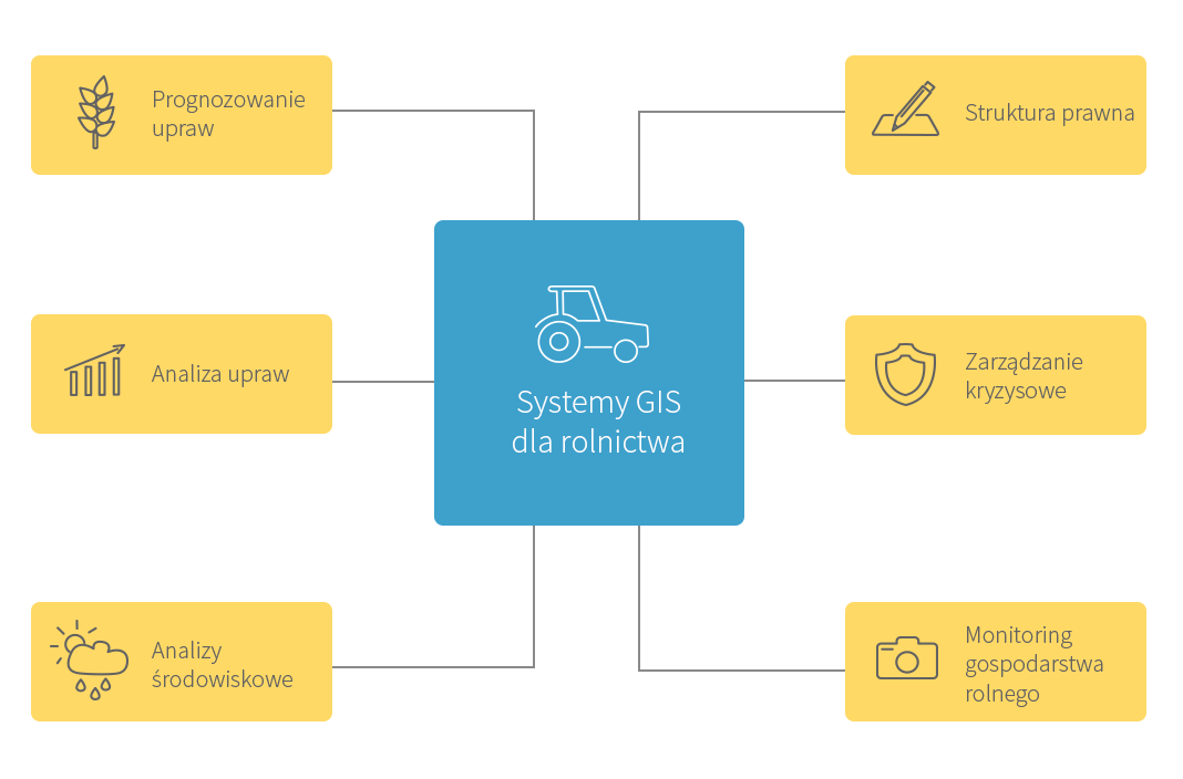 Gis dla rolnictwa - gison.pl